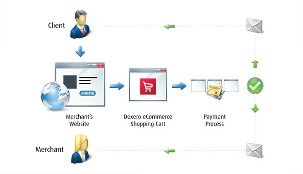 Dexero eCommerce Process